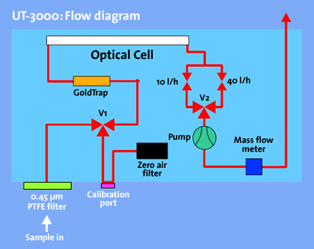 Mercury Instruments UT 3000 Flow Diagram